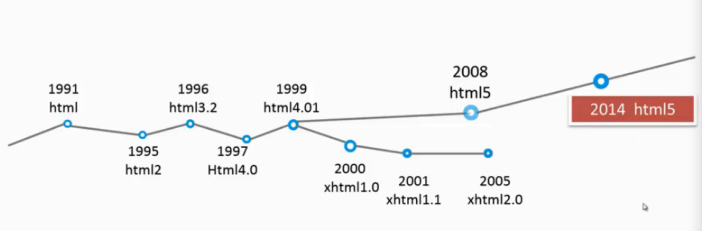 HTML 发展史