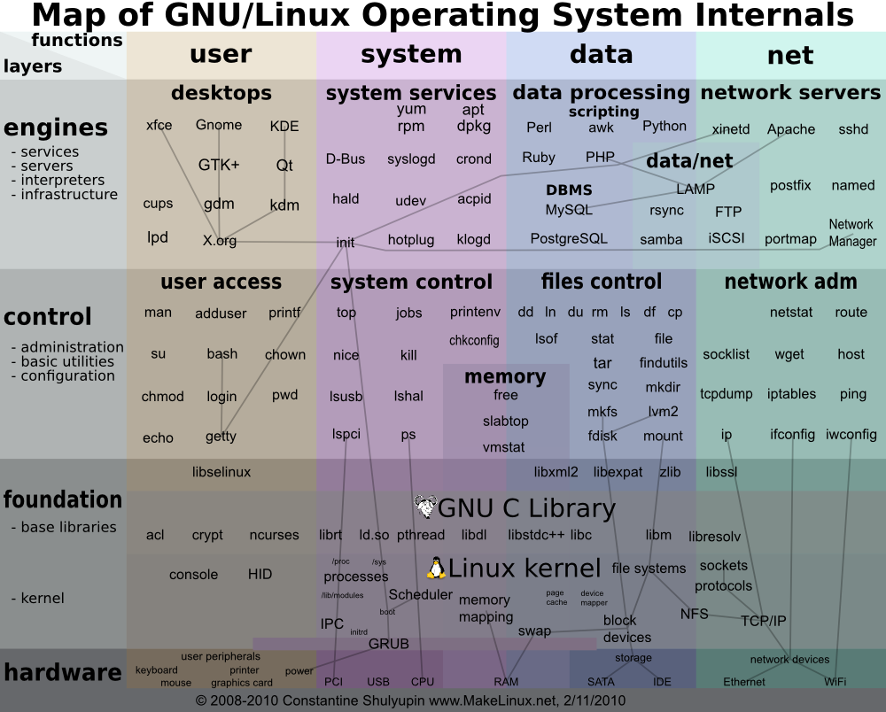 Linux 操作系统构成之内部