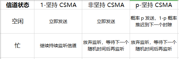 CSMA 协议