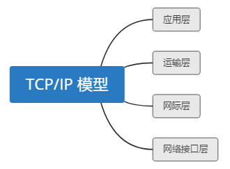 TCP/IP 模型
