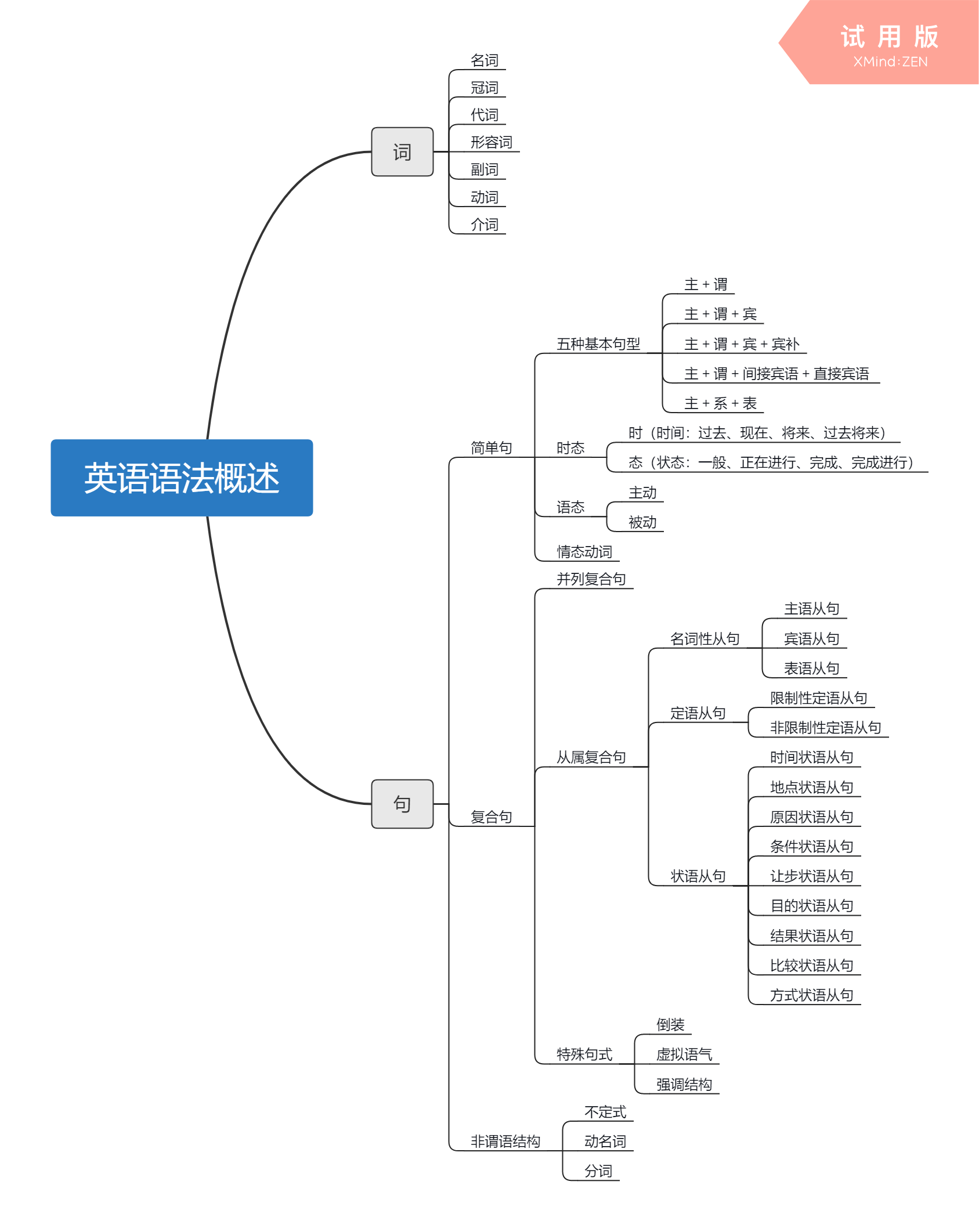 考研英语语法核心知识点笔记 Mo S Blog