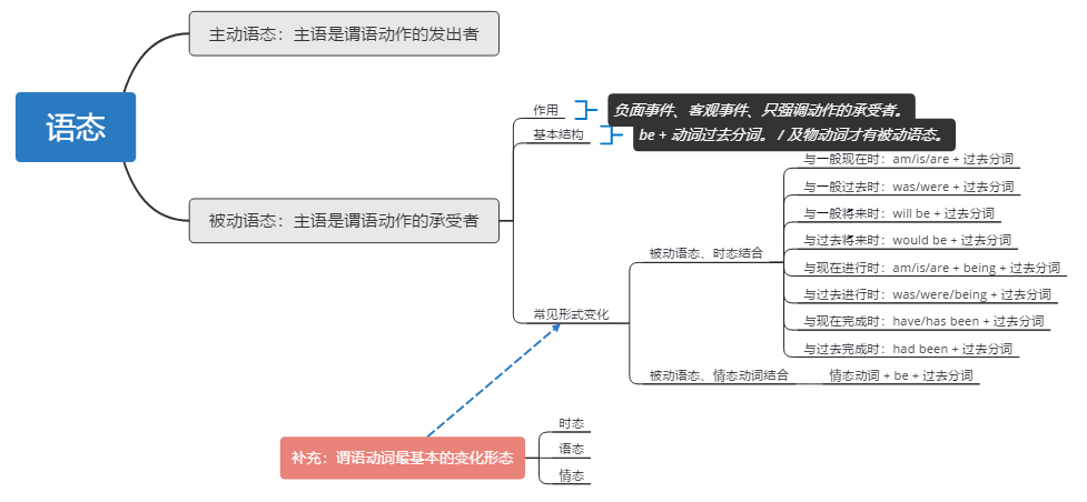 考研英语语法核心知识点笔记 Mo S Blog