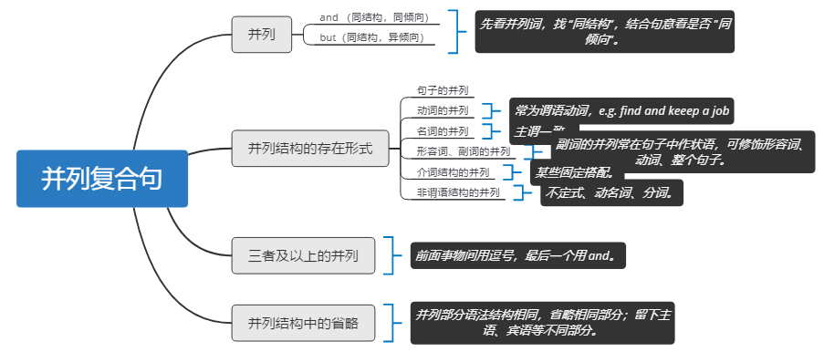 考研英语语法核心知识点笔记｜Mo's blog