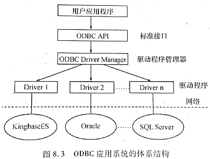 ODBC 应用系统的体系结构