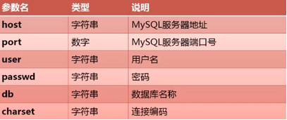 connection 对象（生成对象的方法参数、对象方法）