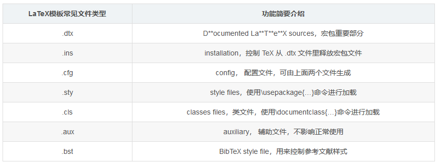 LaTeX 模板常见文件类型